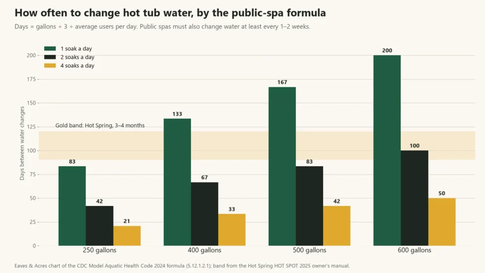 Bar chart of days between hot tub water changes by the public-spa formula, from 21 to 200 days for 250 to 600 gallons