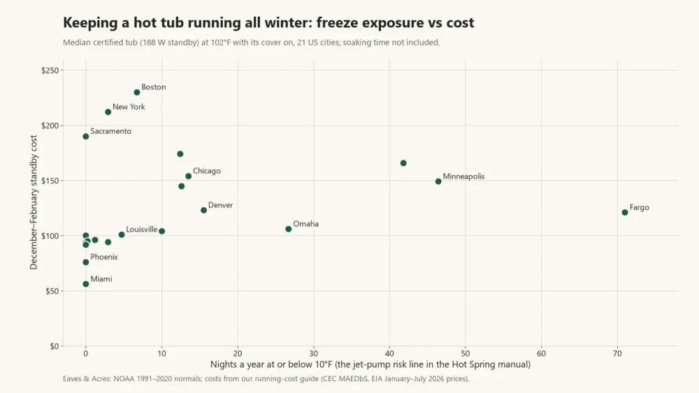 Scatter chart of nights at or below 10°F against December–February hot tub standby cost in 21 US cities
