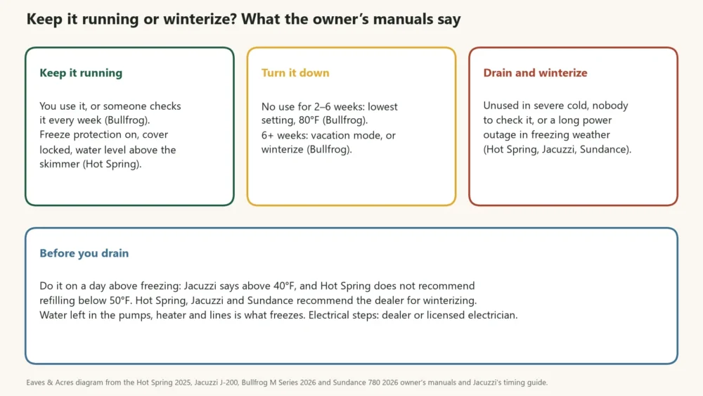 Diagram of three winter choices for a hot tub: keep it running, turn it down, or drain and winterize