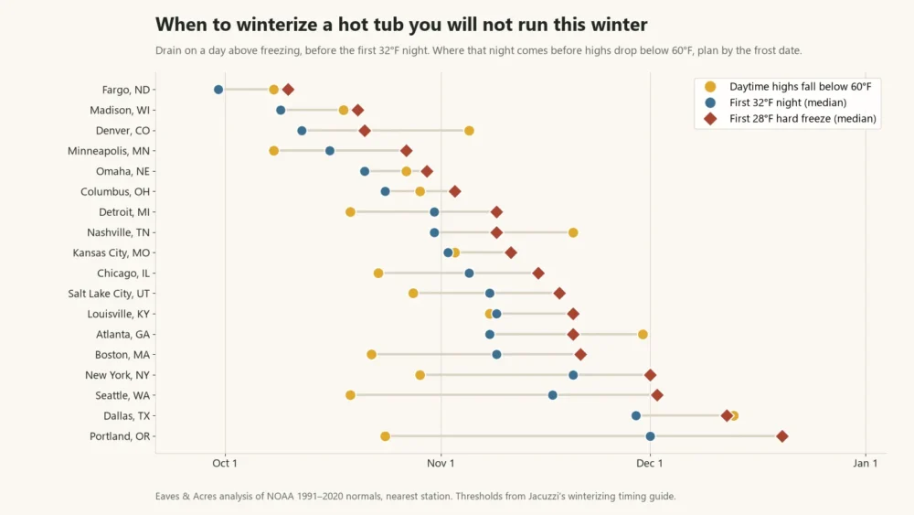 Chart of median first frost, hard freeze and 60-degree dates for hot tub winterizing in 18 US cities