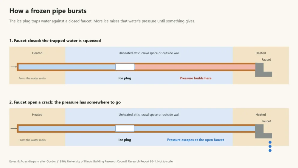 Diagram of an ice plug in a pipe trapping pressurized water against a closed faucet, and an open faucet relieving it