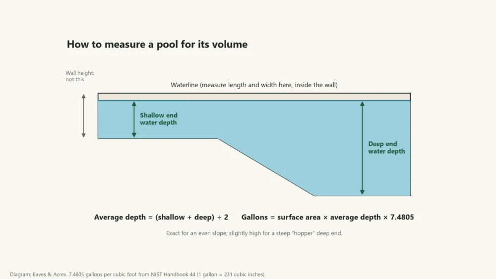 Cross-section diagram of a sloped pool showing water depth measured at the shallow and deep ends, not wall height
