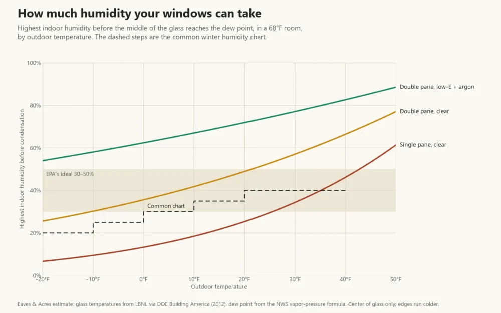 Line chart of the highest indoor humidity before window glass fogs, by outdoor temperature, for three window types