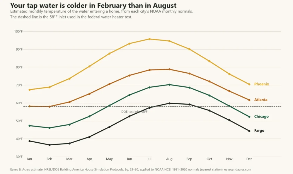 Line chart of estimated monthly tap water temperature in Fargo, Chicago, Atlanta and Phoenix against the 58°F test inlet