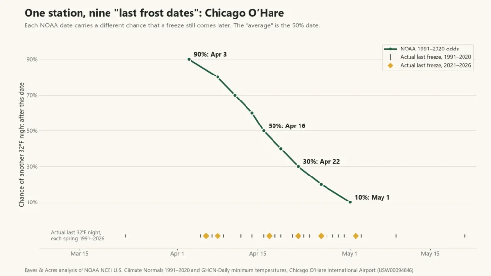 Line chart of the nine NOAA last frost dates at Chicago O’Hare with each spring’s actual last freeze