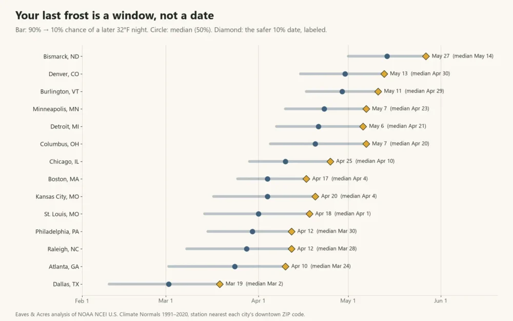 Range chart of last spring frost windows at 90%, 50% and 10% odds for 14 US cities, from Dallas to Bismarck