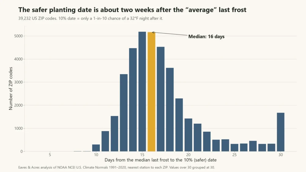 Bar chart showing the 10% last-frost date falls a median 16 days after the average date across US ZIP codes