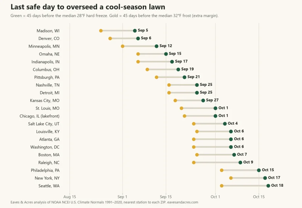 Dot chart of the last safe day to overseed cool-season grass in 21 US cities, from Sep 5 in Madison to Oct 18 in Seattle
