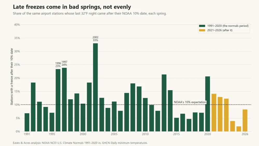 Bar chart of the share of airport stations with a freeze after their 10% date, each spring 1991–2026