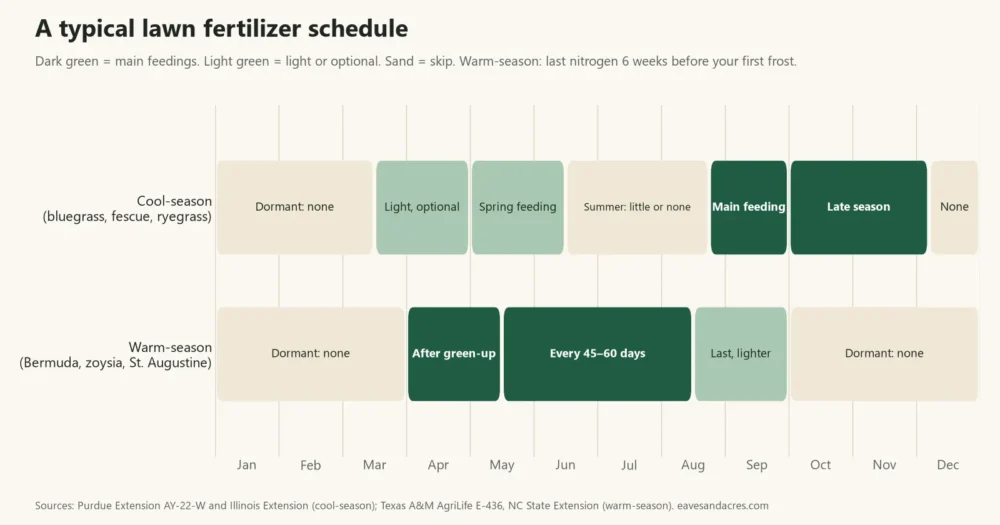 Calendar chart of a lawn fertilizer schedule by month for cool-season and warm-season grass, with main and optional feedings