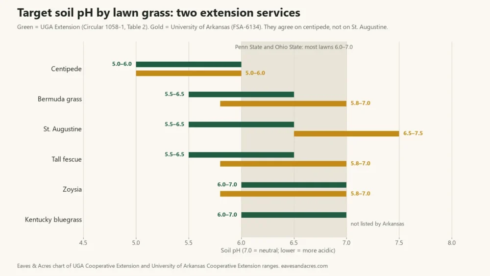 Range chart of target soil pH for six lawn grasses from UGA and University of Arkansas extension guides