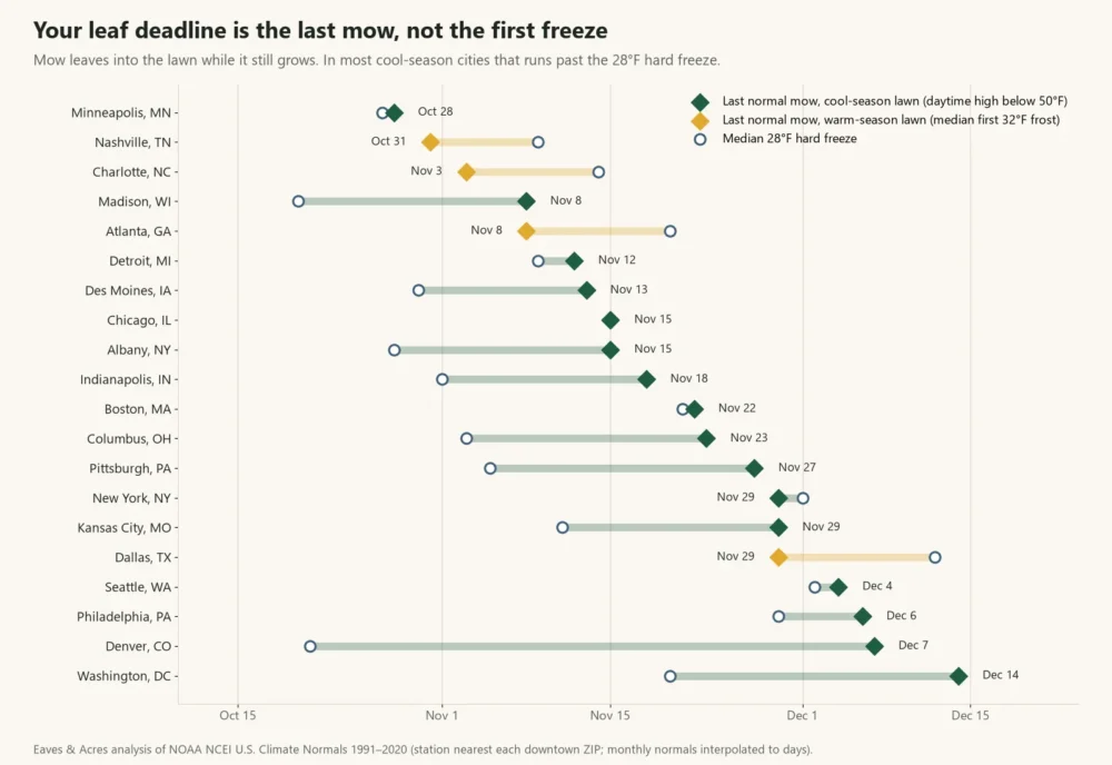 Chart of the last normal mow and median 28°F hard freeze in 20 US cities, from Oct 28 in Minneapolis to Dec 14 in Washington