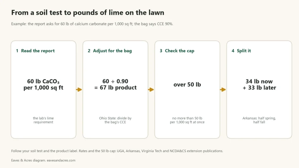 Diagram of four steps that turn a soil test lime requirement into pounds of lime product per 1,000 square feet