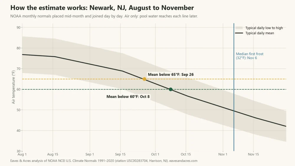 Line chart of typical fall air temperatures in Newark, NJ, crossing 65°F on Sep 26 and 60°F on Oct 8