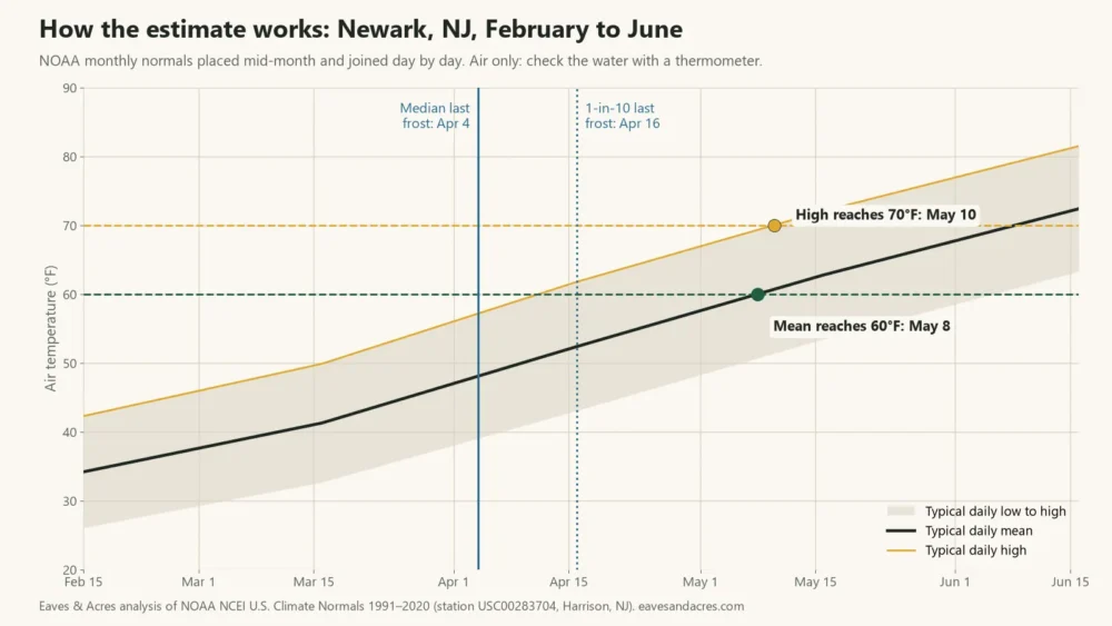 Line chart of typical spring air temperatures in Newark, NJ, reaching a 60°F mean on May 8 and 70°F highs on May 10