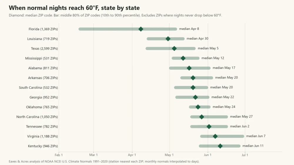 Chart of the date normal nights reach 60°F in 13 Southern states, by median and middle 80% of ZIP codes
