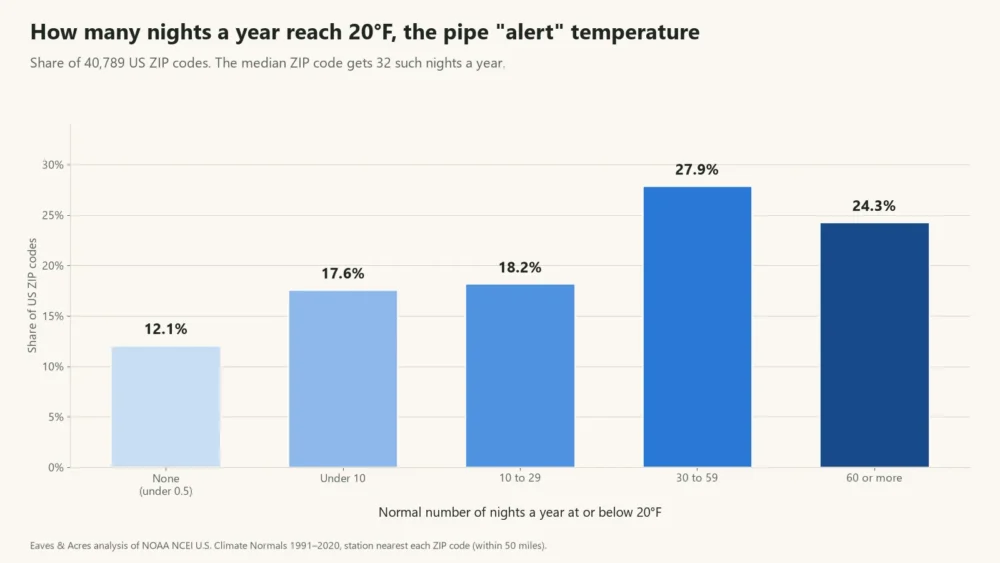 Bar chart of US ZIP codes by normal number of nights a year at or below 20°F, with the median at 32 nights