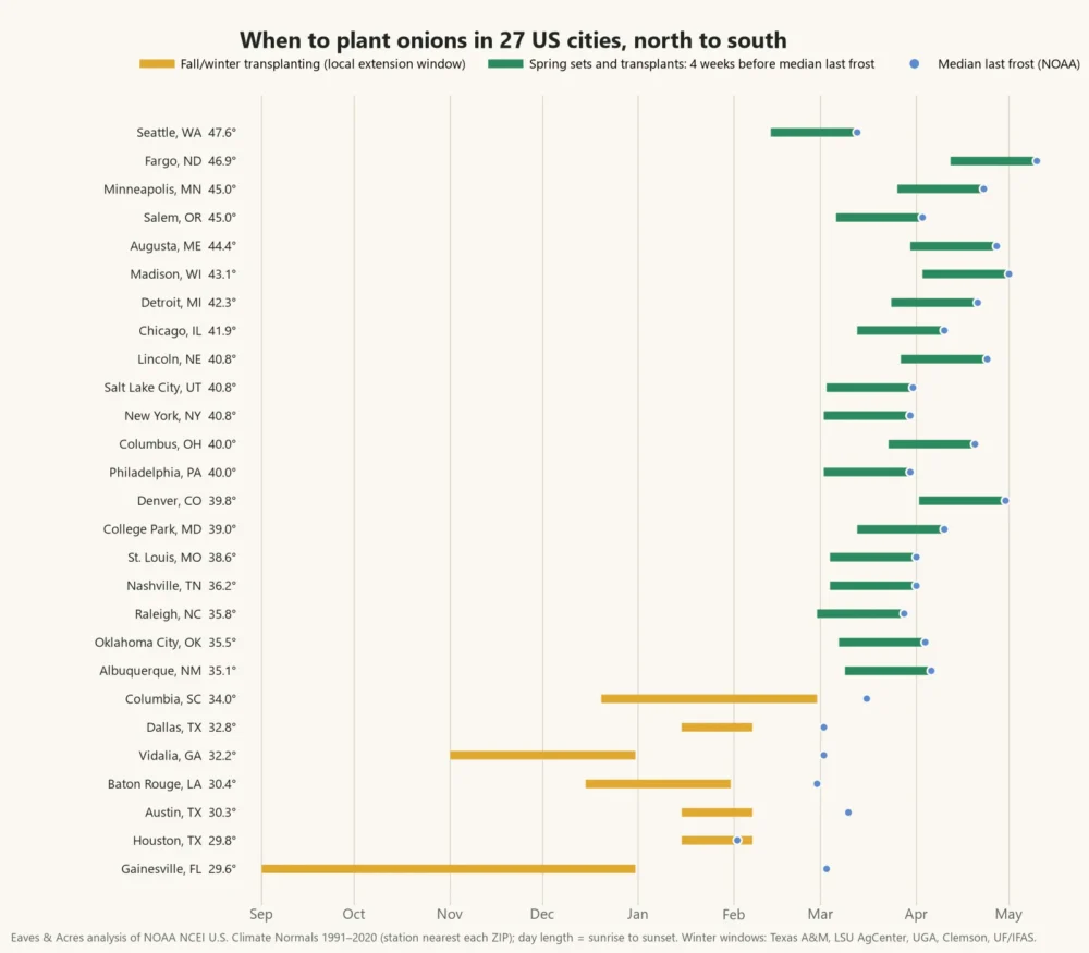 Range chart of onion planting windows in 27 US cities, spring windows in the North and winter windows in the South
