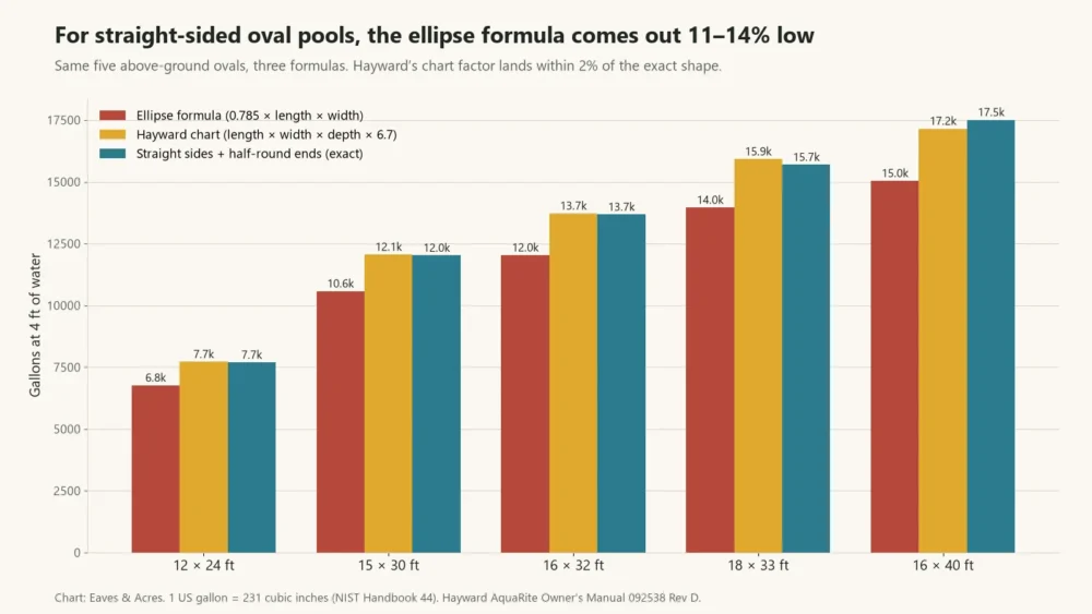 Bar chart comparing ellipse, Hayward chart and exact formulas for the volume of five oval pools