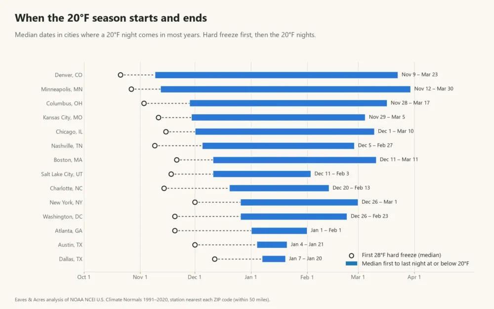 Timeline chart of the median first 28°F hard freeze and the first and last 20°F nights in 14 US cities