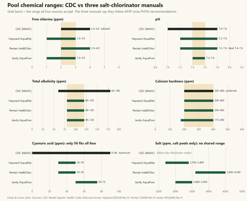 Range chart comparing CDC with Hayward, Pentair and Jandy targets for chlorine, pH, alkalinity, calcium, stabilizer and salt