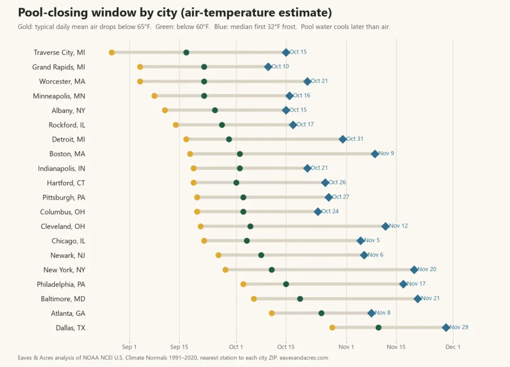 Dot chart of estimated pool-closing windows in 20 US cities, from late August in Traverse City to late November in Dallas