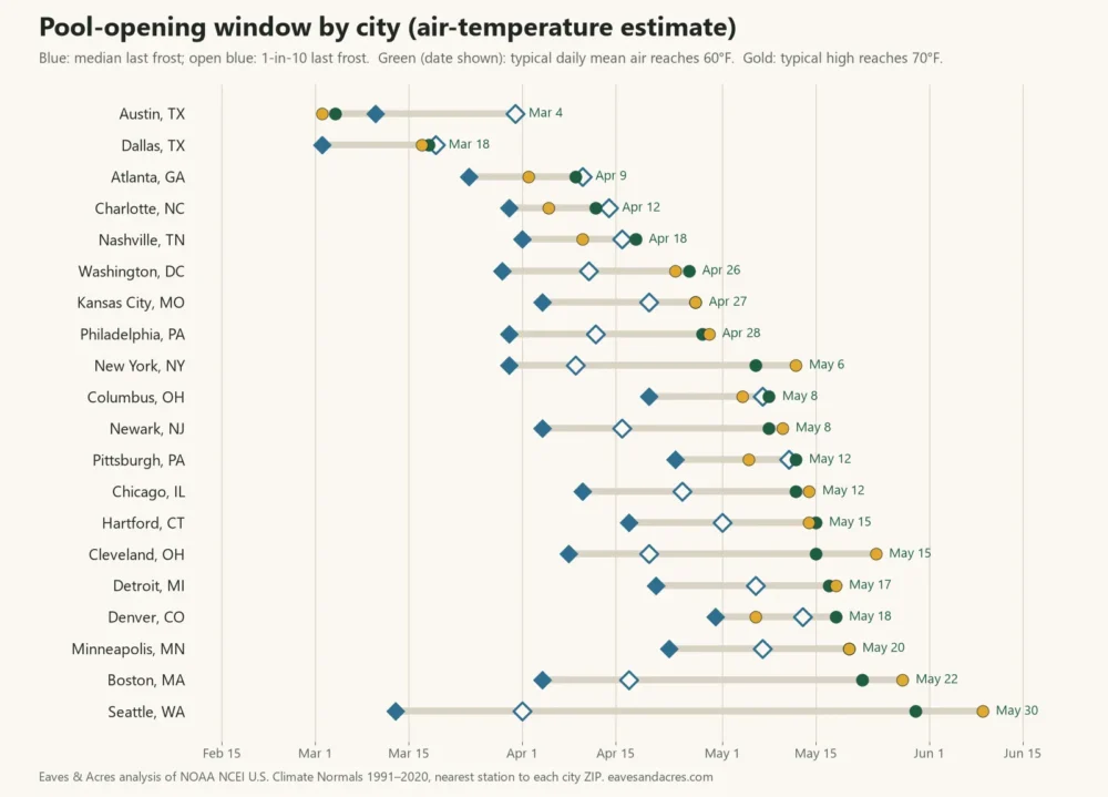 Dot chart of estimated pool-opening windows in 20 US cities, from early March in Austin to early June in Seattle