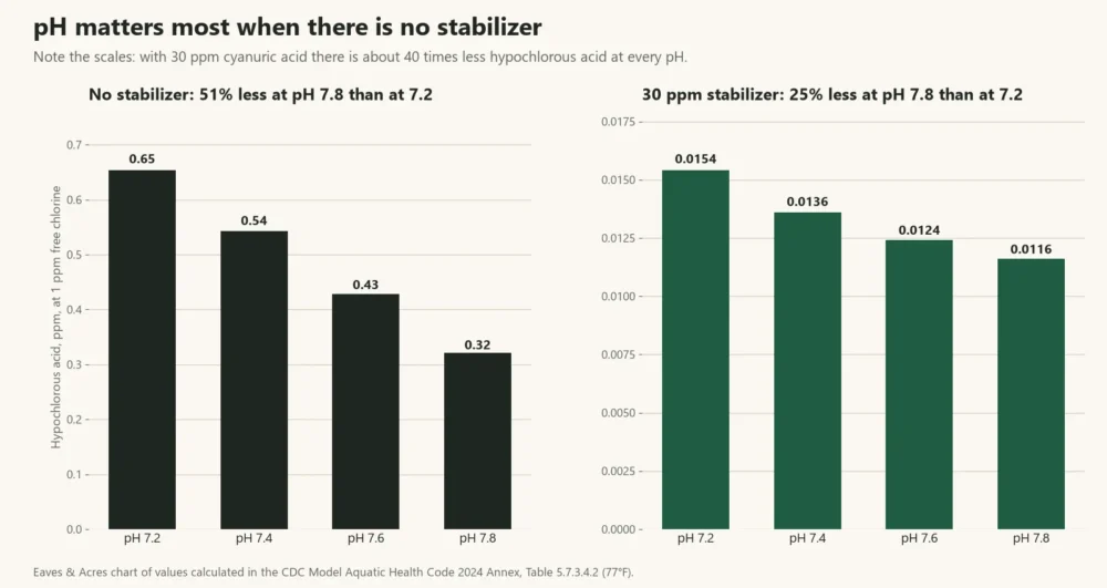 Bar charts showing hypochlorous acid falling as pH rises from 7.2 to 7.8, with and without pool stabilizer