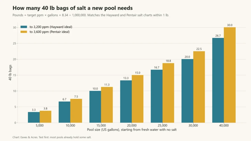 Bar chart of 40 lb salt bags a new pool needs to reach 3,200 or 3,600 ppm, from 5,000 to 40,000 gallons