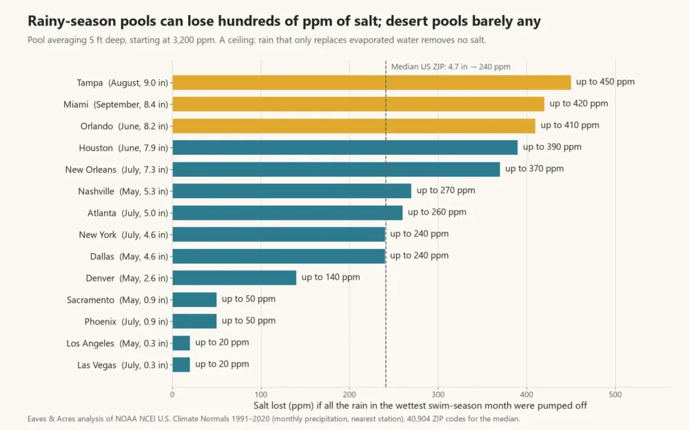 Bar chart of the most salt a pool could lose to rain in its wettest swim month, from 20 ppm in Las Vegas to 450 ppm in Tampa