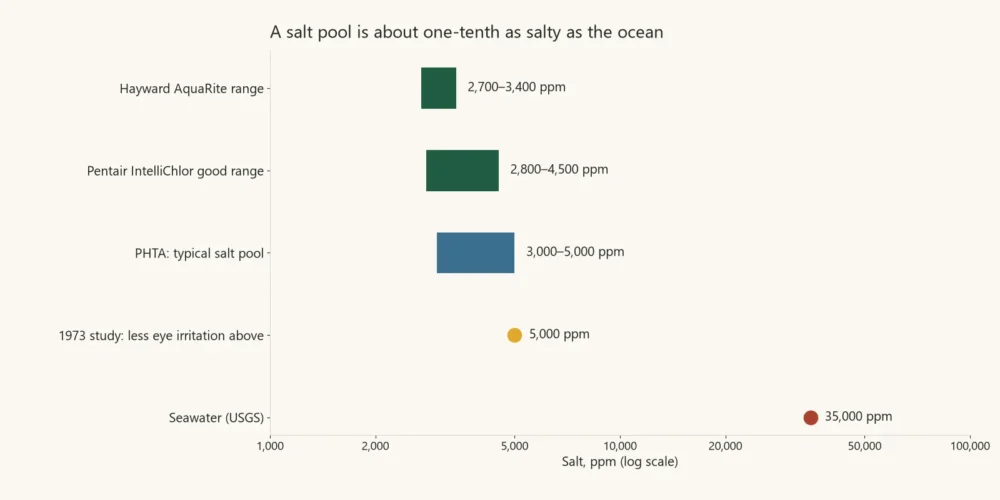 Range chart comparing salt pool salt levels of 2,700 to 5,000 ppm with seawater at 35,000 ppm on a log scale