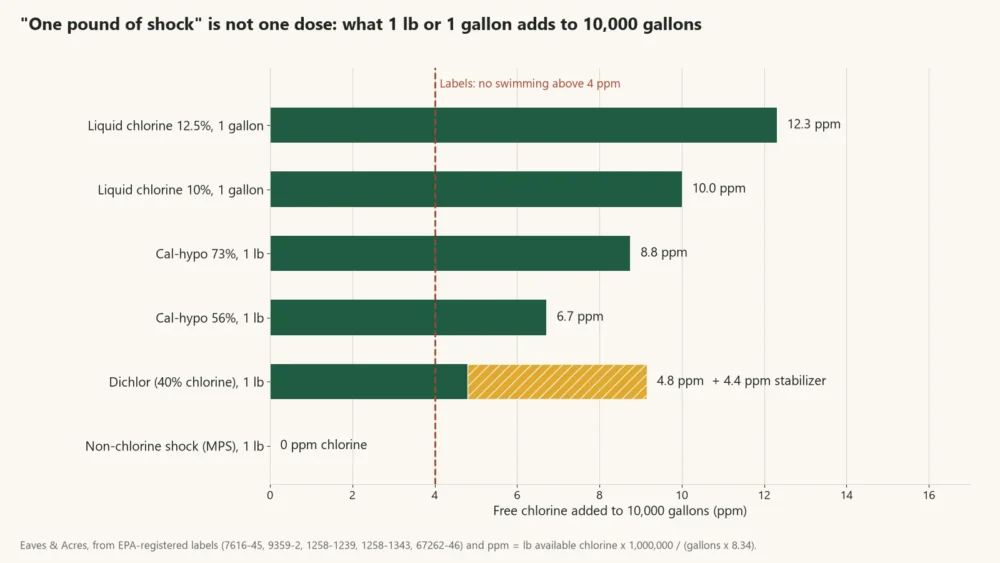 Bar chart of free chlorine added to 10,000 gallons by 1 lb or 1 gallon of six pool shock products