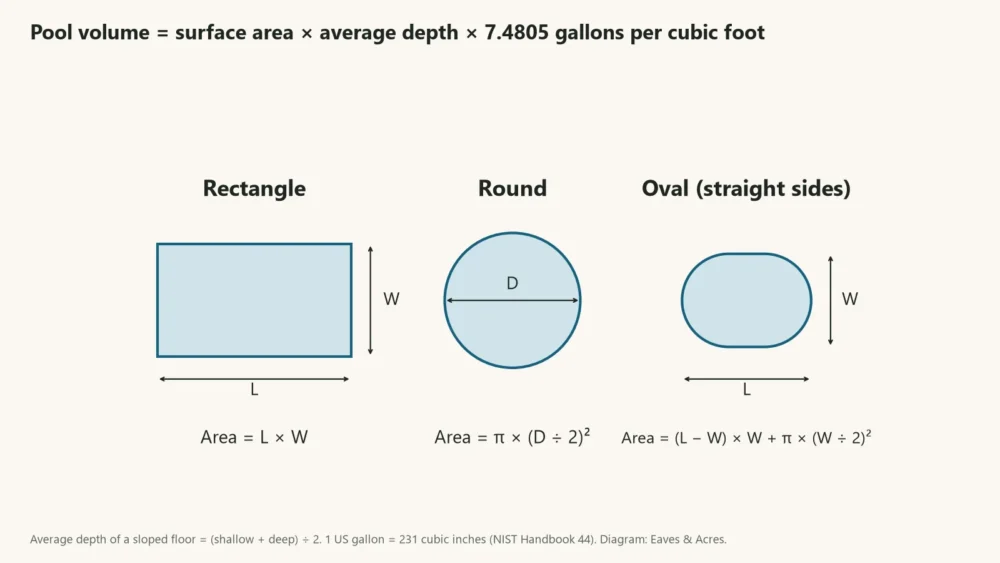 Diagram of surface-area formulas for rectangle, round and straight-sided oval swimming pools