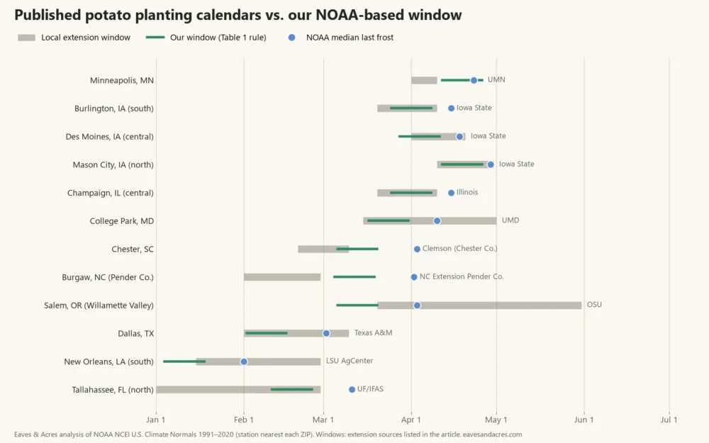 Chart comparing 12 published local potato planting windows with our NOAA-based window and median last frost