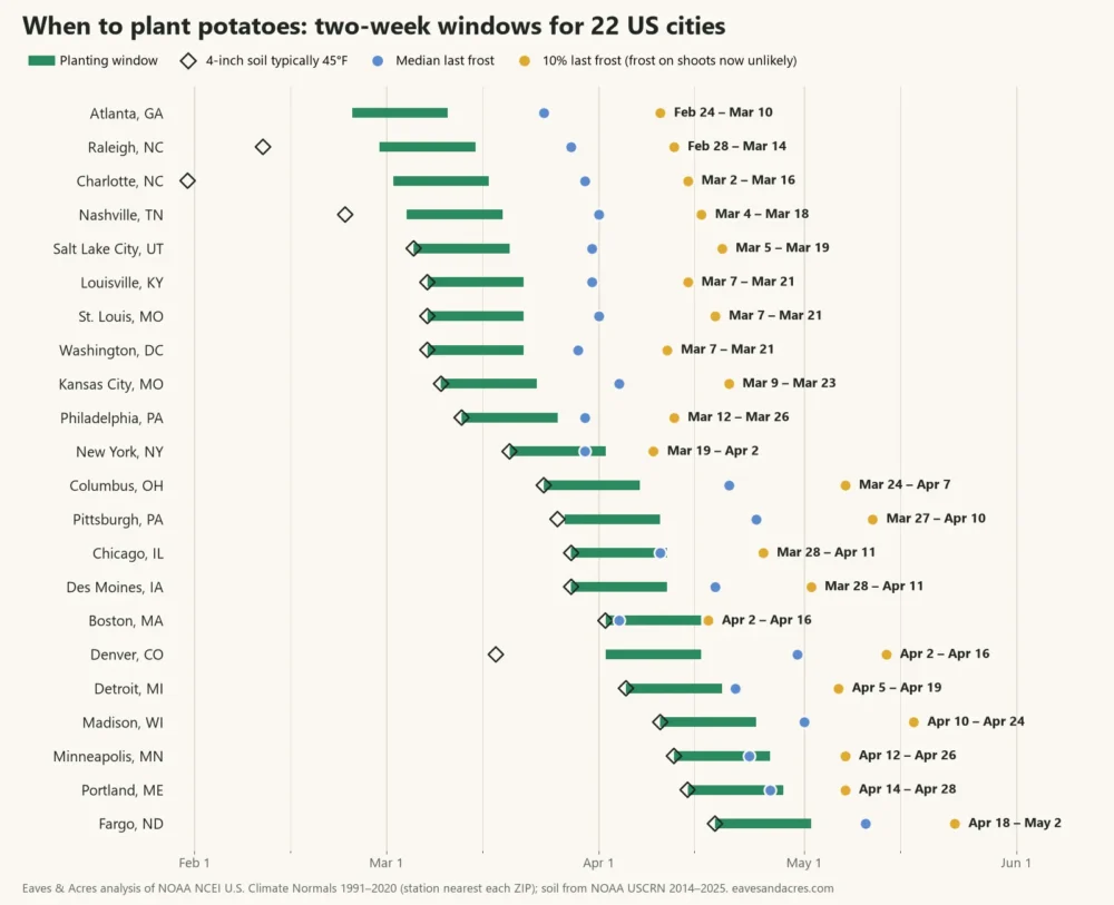 Range chart of two-week potato planting windows in 22 US cities, from late February in Atlanta to late April in Fargo