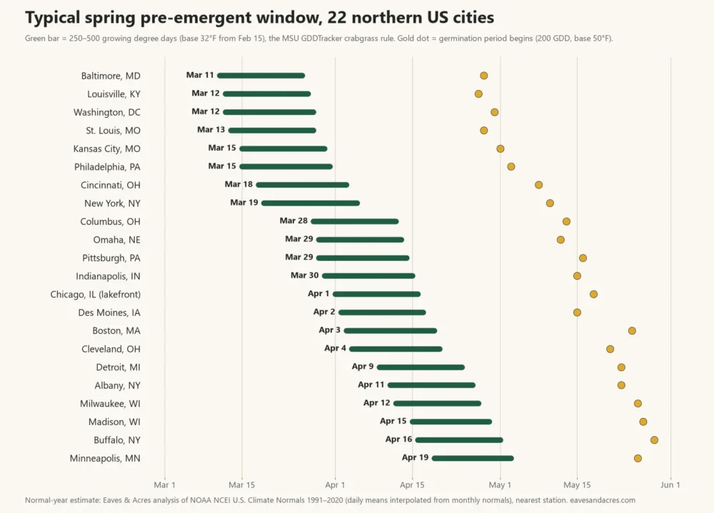 Bar chart of the spring pre-emergent window in 22 northern US cities, from Mar 11 in Baltimore to Apr 19 in Minneapolis