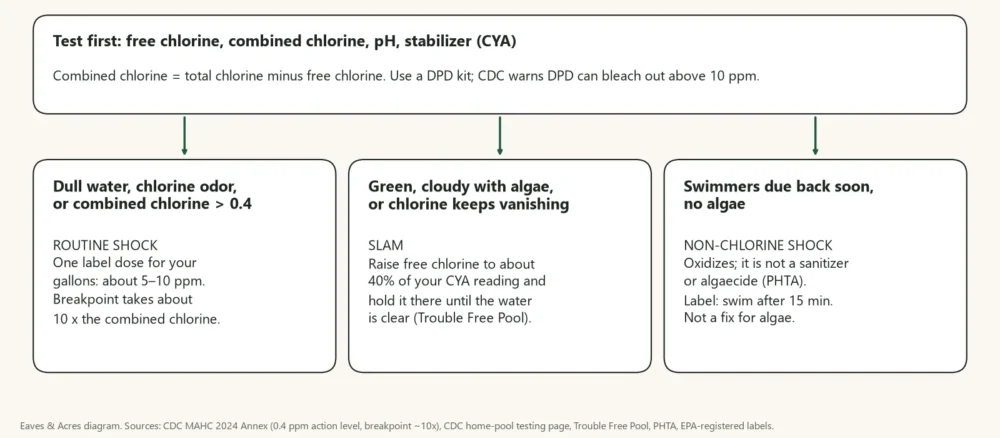 Diagram showing when to use a routine shock, a SLAM or a non-chlorine shock after testing pool water