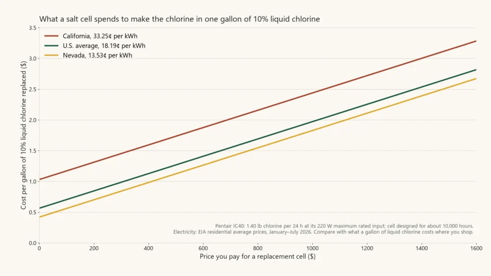 Line chart of salt cell cost per gallon of liquid chlorine replaced, rising with cell price, at three power prices