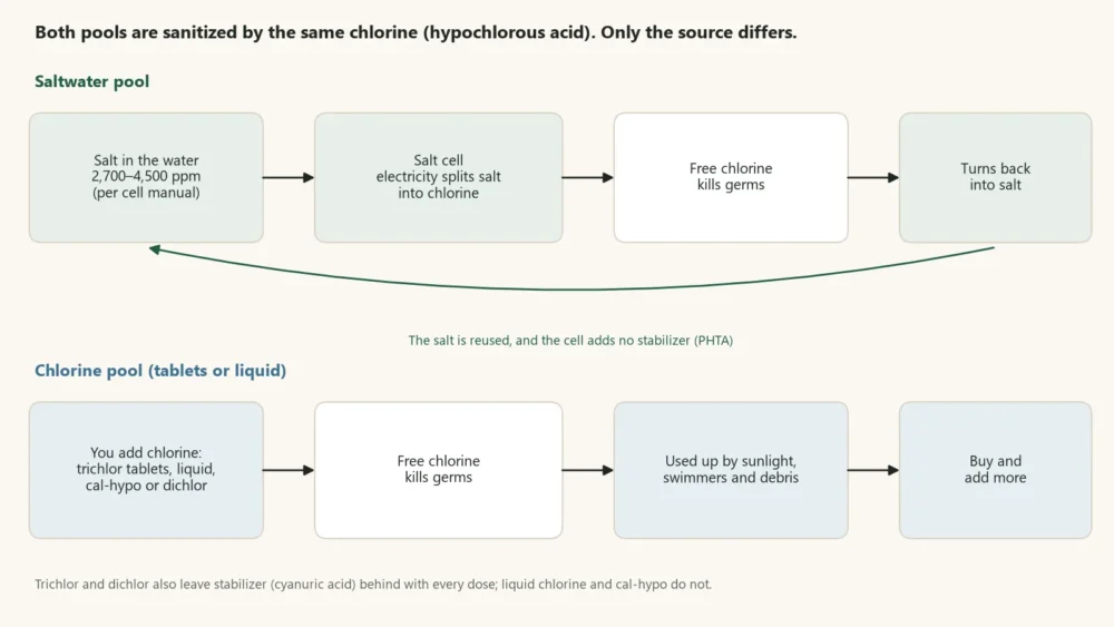 Diagram comparing a salt cell making chlorine from pool salt with chlorine added by hand in a chlorine pool