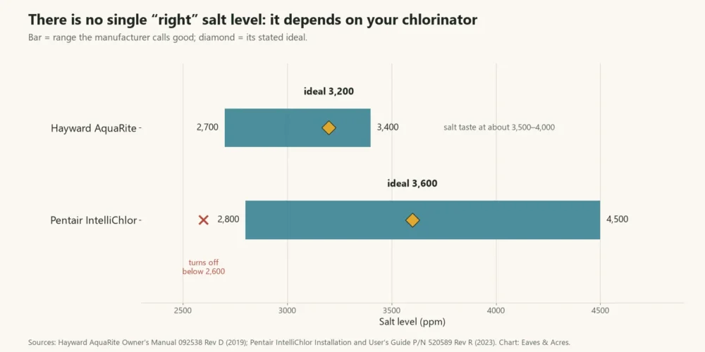 Range chart comparing good and ideal salt levels for Hayward AquaRite and Pentair IntelliChlor chlorinators