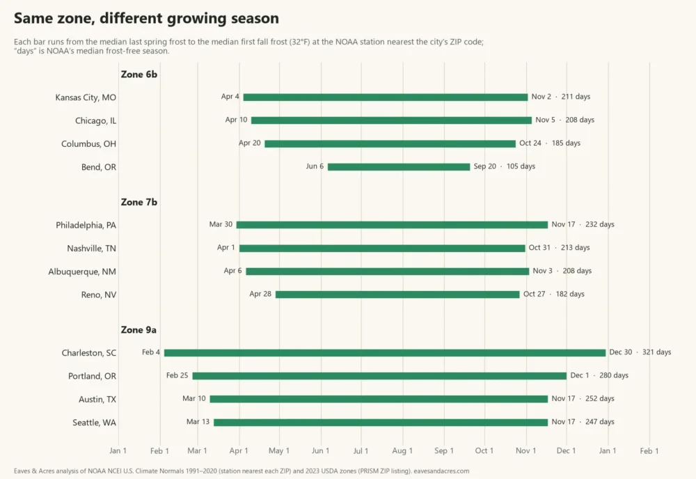 Bar chart of frost-free seasons in 12 US cities grouped by hardiness zone, from 105 days in Bend to 321 in Charleston