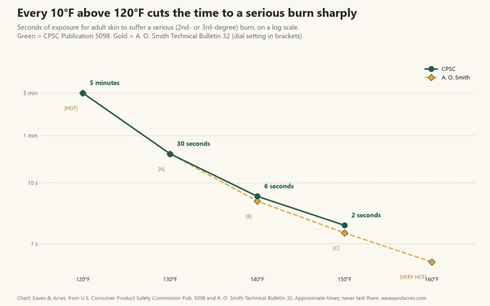 Line chart of time to a serious burn falling from 5 minutes at 120°F to about 2 seconds at 150°F