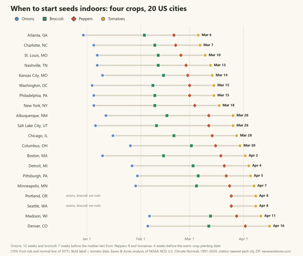 Dot chart of seed-starting dates for onions, broccoli, peppers and tomatoes in 20 US cities from NOAA data
