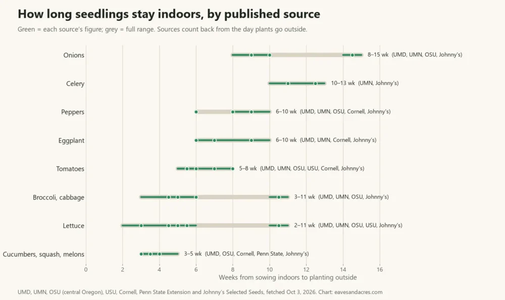 Range chart of weeks to grow vegetable seedlings indoors by crop, as published by seven extension and seed sources