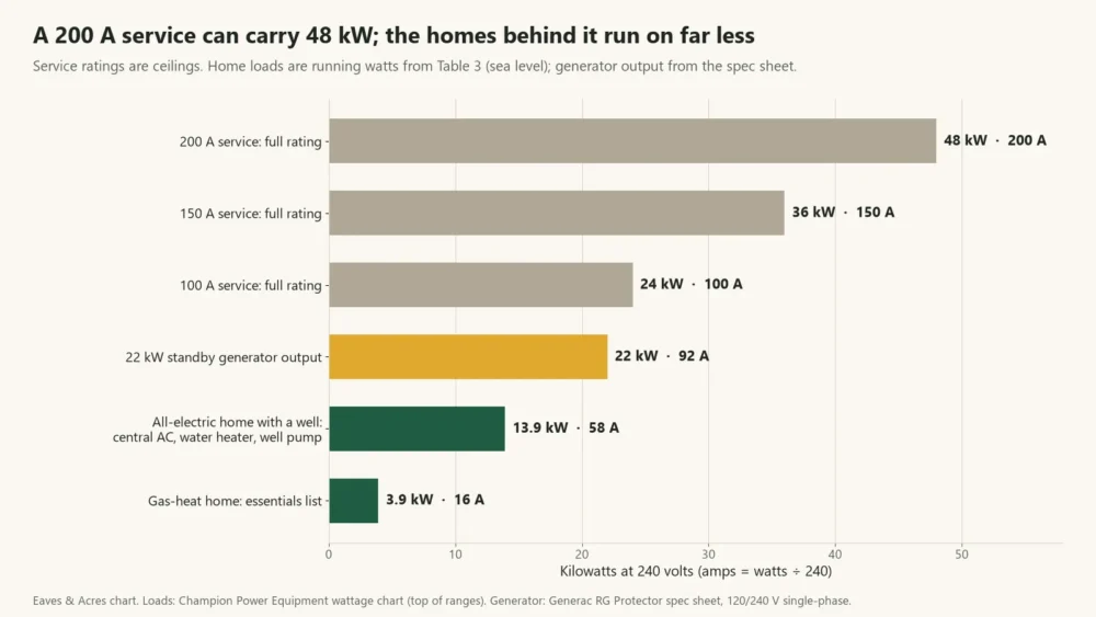 Bar chart comparing 100, 150 and 200 amp service ratings with two home loads and a 22 kW generator’s output