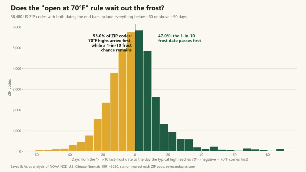 Histogram of 38,480 US ZIP codes by days between the 1-in-10 last frost and the date highs reach 70°F