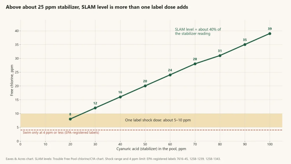 Line chart of SLAM free chlorine rising from 8 to 39 ppm as pool stabilizer rises from 20 to 100 ppm