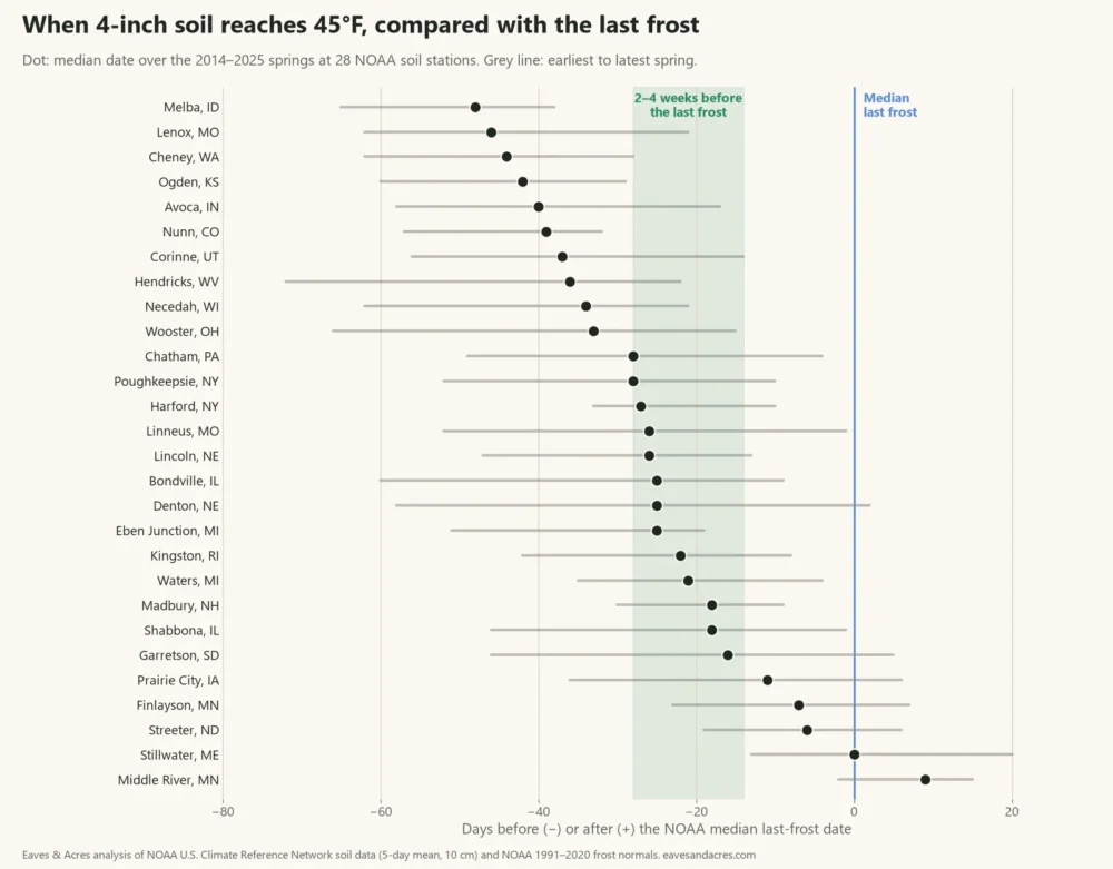 Dot chart of the date 4-inch soil reached 45°F at 28 NOAA stations, a median 26 days before the last frost