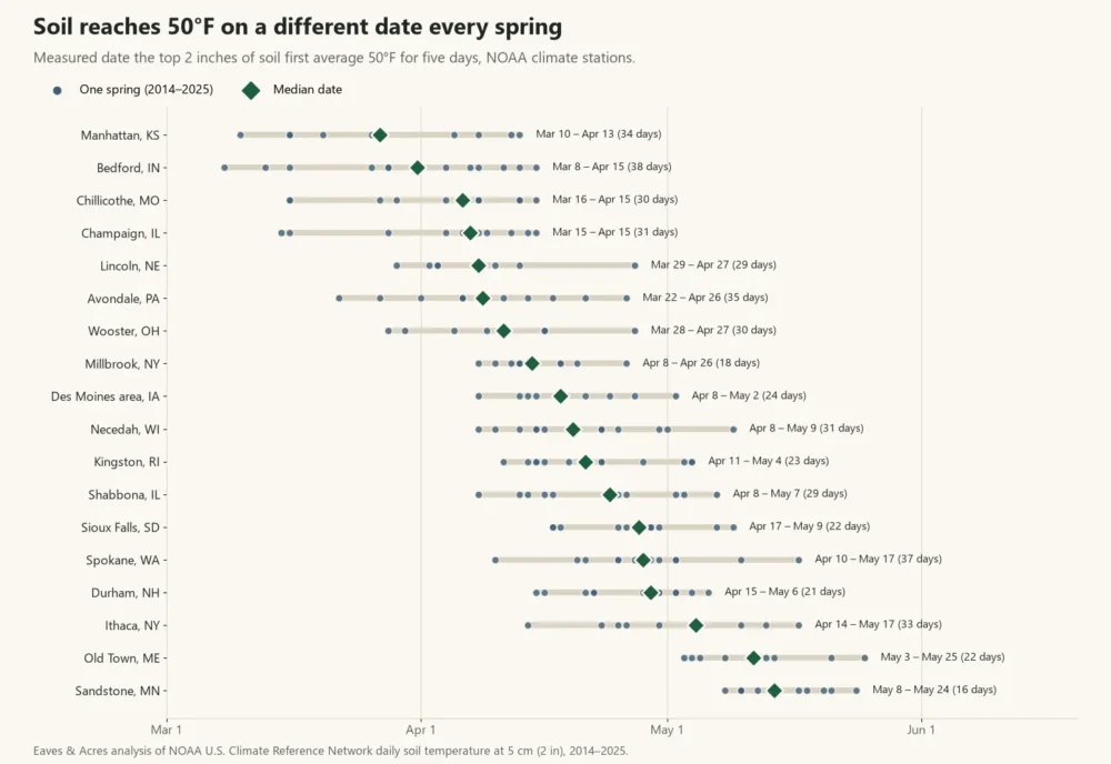 Dot chart of the date soil reached 50°F each spring from 2014 to 2025 at 18 NOAA stations, varying by about a month