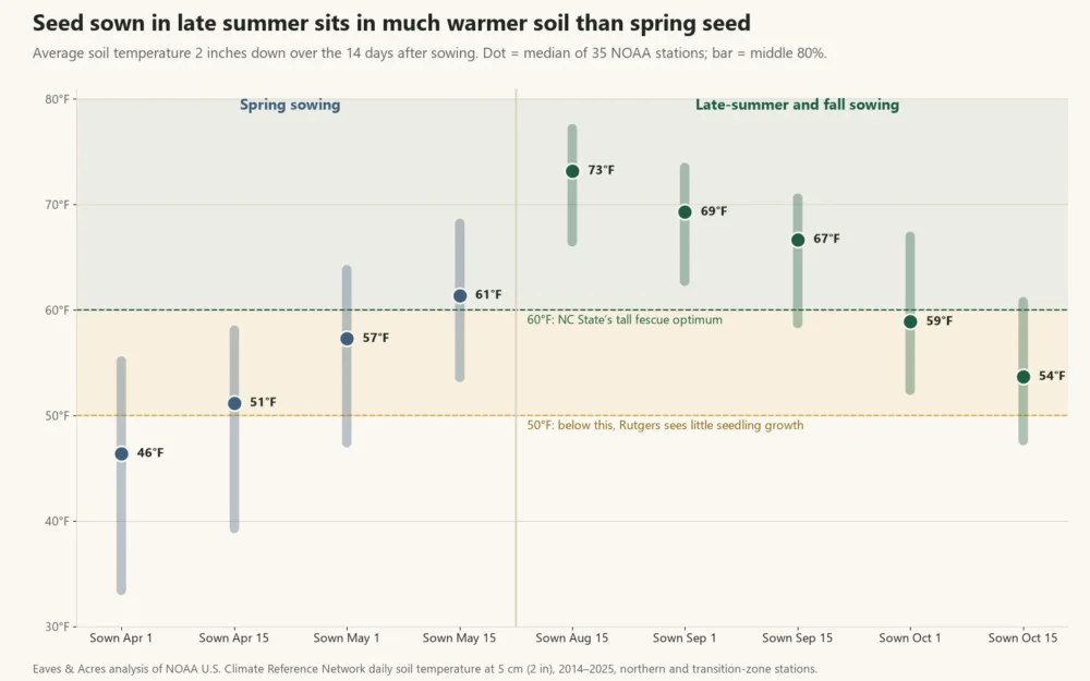 Dot chart of soil temperature 2 inches down in the two weeks after spring and fall sowing dates at 35 NOAA stations